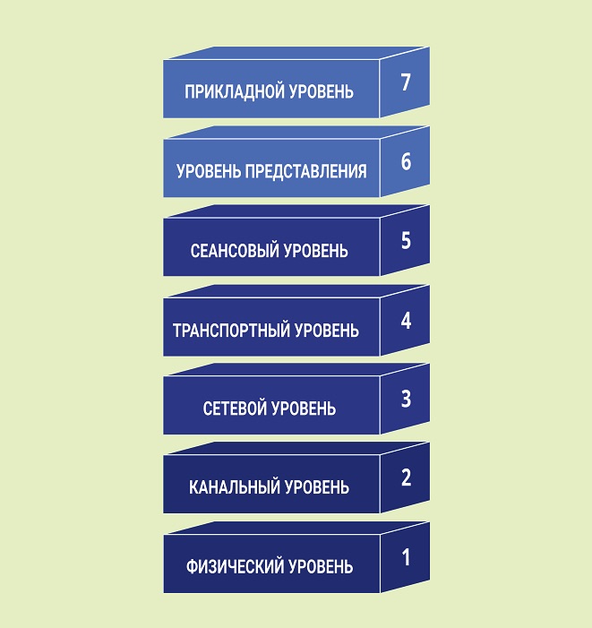 Что такое сетевая модель OSI?