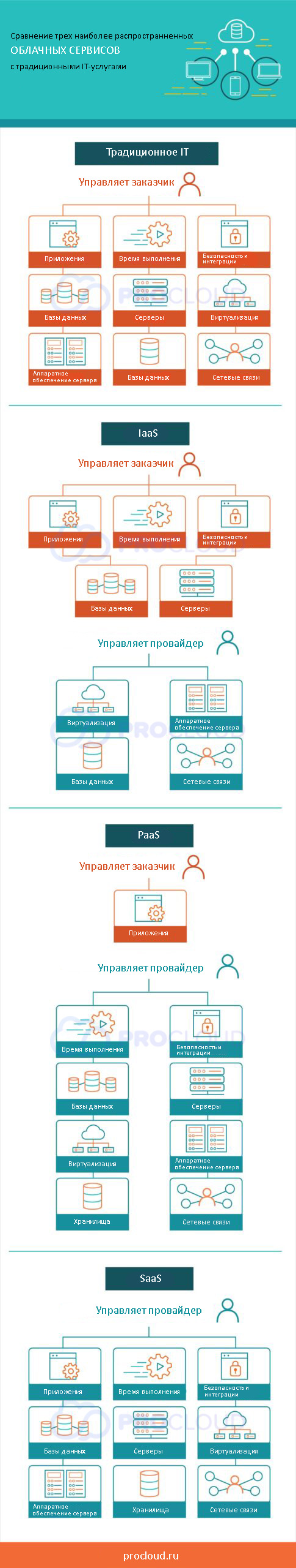 Малый бизнес и облачные услуги: Разнообразие и выбор
