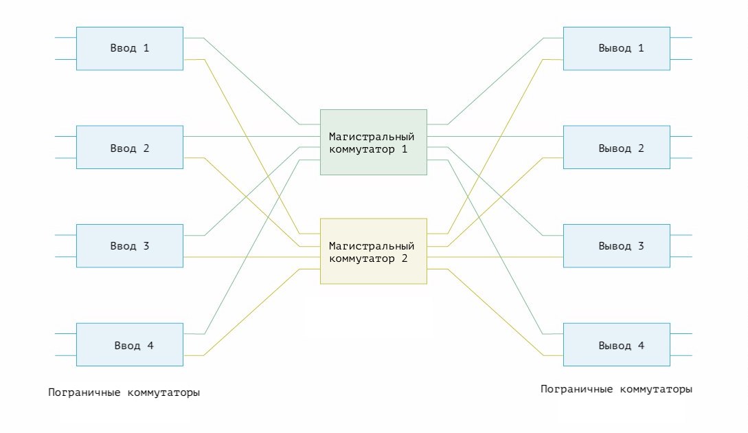 Что такое сеть Клоза?