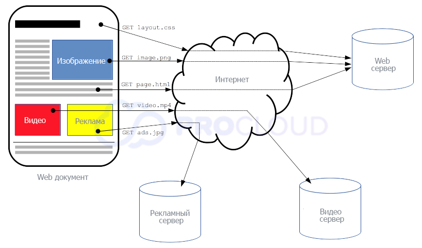 Что такое HTTP?