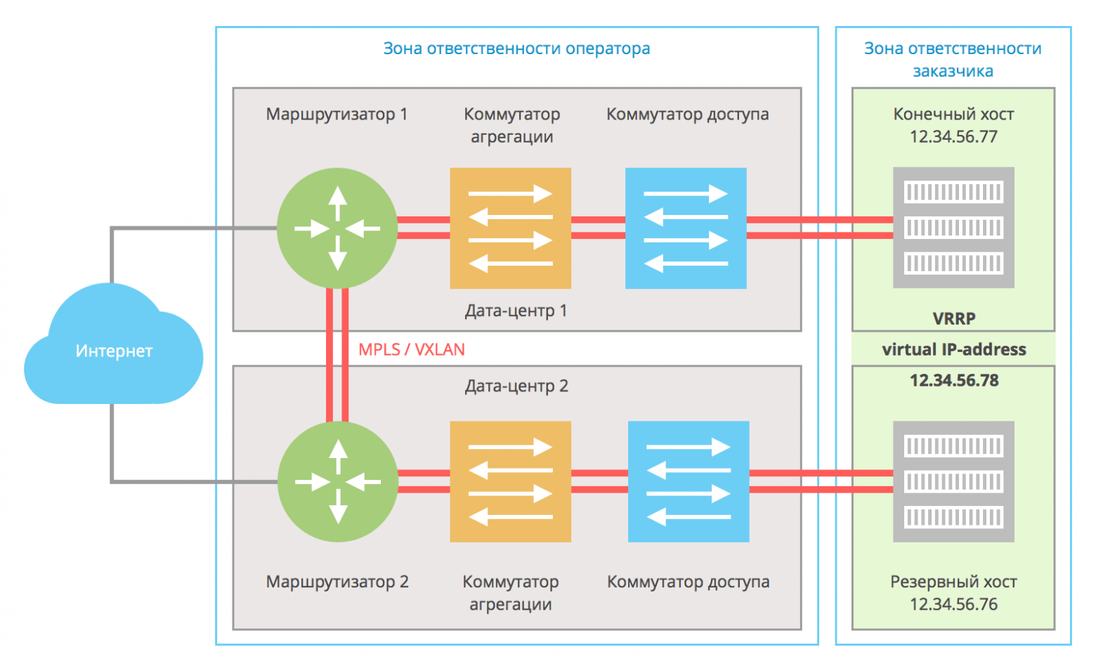 Резервирование маршрутизатора с использованием протокола VRRP