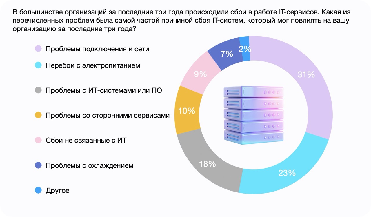 Имитация сбоев: Как Хаос-Инжиниринг Повышает Надежность IT-Систем