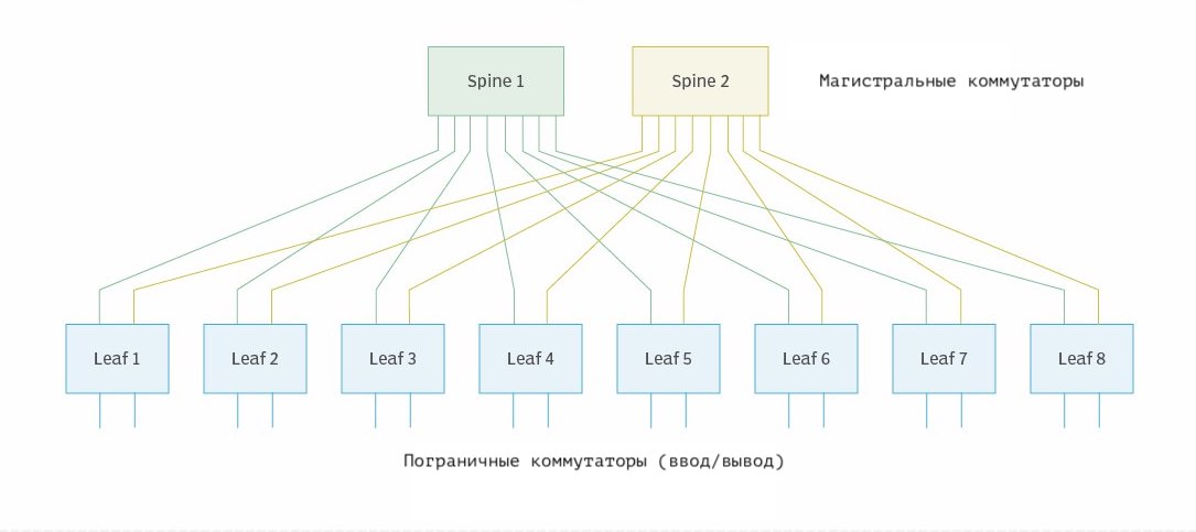 Что такое сеть Клоза?