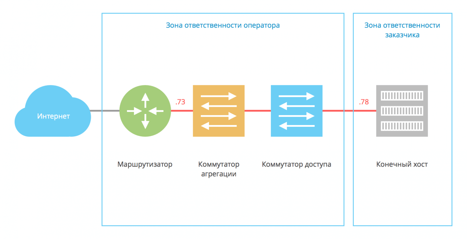 Резервирование маршрутизатора с использованием протокола VRRP