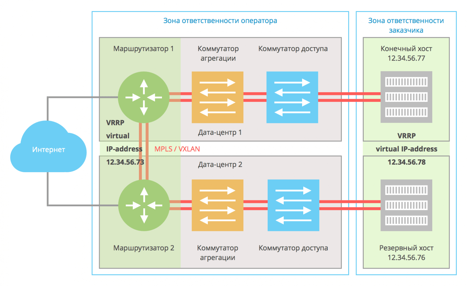 Резервирование маршрутизатора с использованием протокола VRRP